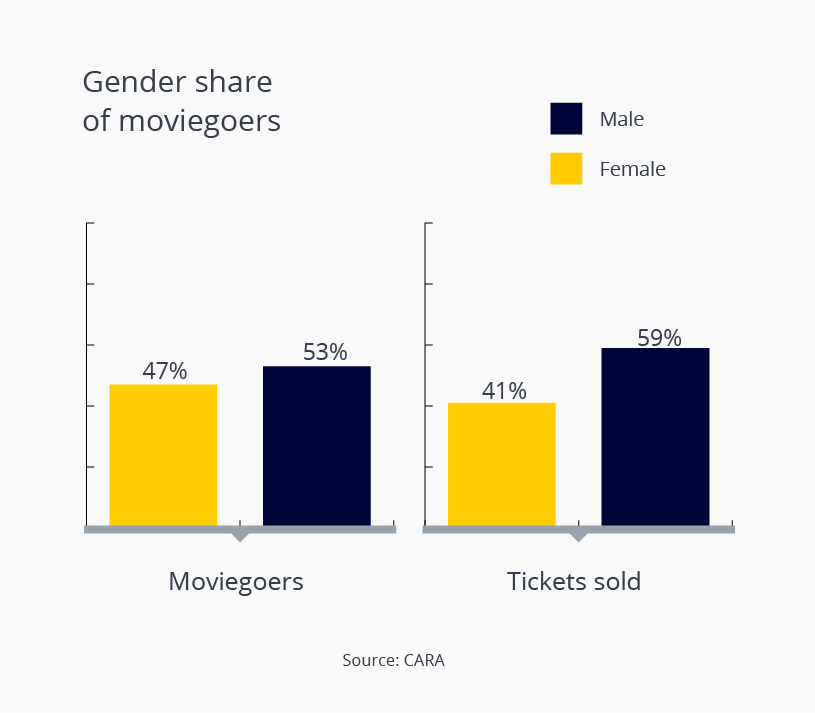 gender-share-of-movie-goers-us