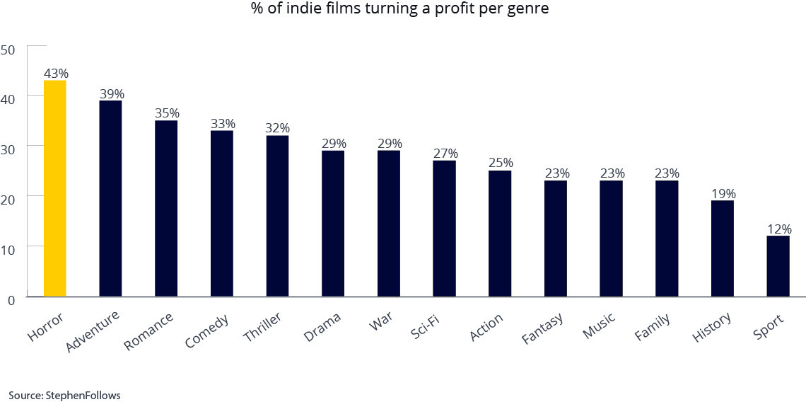 Film Industry Statistics Popflick